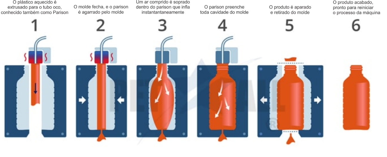 processo de sopro plástico parison