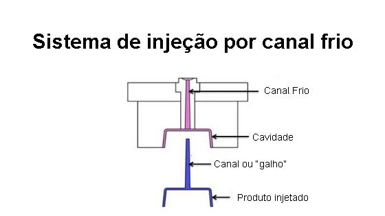 Sistema de injeção canal frio